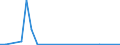 Flow: Exports / Measure: Values / Partner Country: World / Reporting Country: Greece