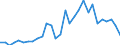 Flow: Exports / Measure: Values / Partner Country: World / Reporting Country: Lithuania