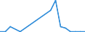 Flow: Exports / Measure: Values / Partner Country: World / Reporting Country: Luxembourg