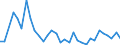 Flow: Exports / Measure: Values / Partner Country: World / Reporting Country: Poland