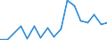 Flow: Exports / Measure: Values / Partner Country: World / Reporting Country: Sweden