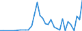 Flow: Exports / Measure: Values / Partner Country: World / Reporting Country: Chile