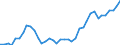 Flow: Exports / Measure: Values / Partner Country: World / Reporting Country: Denmark