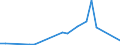 Flow: Exports / Measure: Values / Partner Country: World / Reporting Country: Estonia