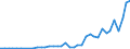 Flow: Exports / Measure: Values / Partner Country: World / Reporting Country: Iceland