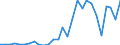 Flow: Exports / Measure: Values / Partner Country: World / Reporting Country: Israel