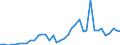 Flow: Exports / Measure: Values / Partner Country: World / Reporting Country: Italy incl. San Marino & Vatican