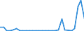 Flow: Exports / Measure: Values / Partner Country: World / Reporting Country: Latvia