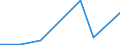 Flow: Exports / Measure: Values / Partner Country: Indonesia / Reporting Country: Australia