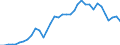 Flow: Exports / Measure: Values / Partner Country: World / Reporting Country: Australia