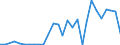 Flow: Exports / Measure: Values / Partner Country: World / Reporting Country: Estonia