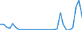 Flow: Exports / Measure: Values / Partner Country: World / Reporting Country: Latvia