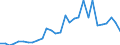 Handelsstrom: Exporte / Maßeinheit: Werte / Partnerland: World / Meldeland: Lithuania