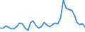 Handelsstrom: Exporte / Maßeinheit: Werte / Partnerland: World / Meldeland: New Zealand