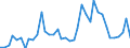 Flow: Exports / Measure: Values / Partner Country: World / Reporting Country: Portugal