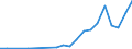 Flow: Exports / Measure: Values / Partner Country: Canada / Reporting Country: Korea, Rep. of