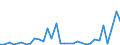 Flow: Exports / Measure: Values / Partner Country: China / Reporting Country: Australia