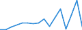 Flow: Exports / Measure: Values / Partner Country: China / Reporting Country: Spain