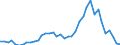 Handelsstrom: Exporte / Maßeinheit: Werte / Partnerland: World / Meldeland: Canada