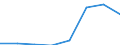 Flow: Exports / Measure: Values / Partner Country: World / Reporting Country: EU 28-Extra EU