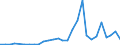 Flow: Exports / Measure: Values / Partner Country: World / Reporting Country: Estonia