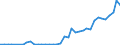 Handelsstrom: Exporte / Maßeinheit: Werte / Partnerland: World / Meldeland: Greece