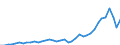 Flow: Exports / Measure: Values / Partner Country: World / Reporting Country: Iceland