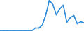 Flow: Exports / Measure: Values / Partner Country: World / Reporting Country: Latvia