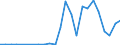 Flow: Exports / Measure: Values / Partner Country: World / Reporting Country: Lithuania