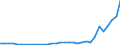 Flow: Exports / Measure: Values / Partner Country: World / Reporting Country: Poland