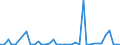 Flow: Exports / Measure: Values / Partner Country: World / Reporting Country: Portugal