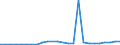 Flow: Exports / Measure: Values / Partner Country: World / Reporting Country: Slovakia