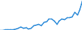 Flow: Exports / Measure: Values / Partner Country: World / Reporting Country: Spain