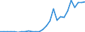 Handelsstrom: Exporte / Maßeinheit: Werte / Partnerland: World / Meldeland: Austria