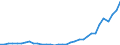 Flow: Exports / Measure: Values / Partner Country: World / Reporting Country: Chile