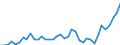 Flow: Exports / Measure: Values / Partner Country: World / Reporting Country: Denmark