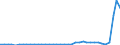 Flow: Exports / Measure: Values / Partner Country: World / Reporting Country: Finland