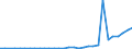 Flow: Exports / Measure: Values / Partner Country: World / Reporting Country: Greece