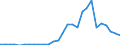 Flow: Exports / Measure: Values / Partner Country: World / Reporting Country: Latvia