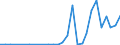 Flow: Exports / Measure: Values / Partner Country: World / Reporting Country: Lithuania