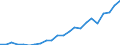 Flow: Exports / Measure: Values / Partner Country: World / Reporting Country: Luxembourg