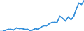 Flow: Exports / Measure: Values / Partner Country: World / Reporting Country: New Zealand