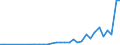 Flow: Exports / Measure: Values / Partner Country: World / Reporting Country: Poland