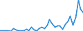 Flow: Exports / Measure: Values / Partner Country: World / Reporting Country: Portugal