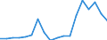 Flow: Exports / Measure: Values / Partner Country: World / Reporting Country: Slovenia