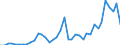 Flow: Exports / Measure: Values / Partner Country: World / Reporting Country: Spain