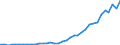 Flow: Exports / Measure: Values / Partner Country: World / Reporting Country: Sweden