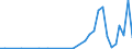 Flow: Exports / Measure: Values / Partner Country: Malaysia / Reporting Country: Australia