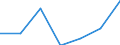 Flow: Exports / Measure: Values / Partner Country: Malaysia / Reporting Country: EU 28-Extra EU