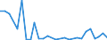 Flow: Exports / Measure: Values / Partner Country: World / Reporting Country: Estonia